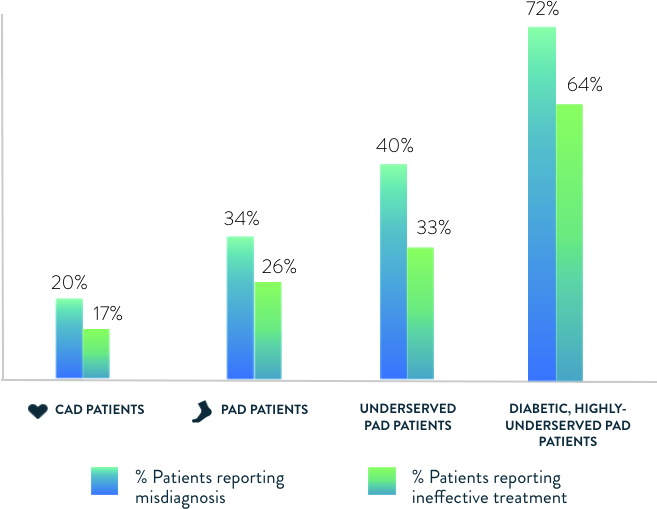 Patient Experience Chart