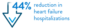 44% reduction in heart failure hospitlizations