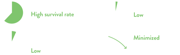 CentriMag System shows 66% high survival rate at discharge after ECMO, 2.5% low device-related thrombosis, 5% low hemolysis and minimized blood stagnation, friction, and sheer stress.