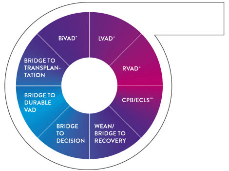 CentriMag Pump Outline indicating LVAD, RVAD, ECMO and BiVAD in four sections.