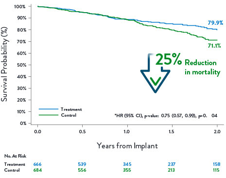 25% reduction in mortality at 2 years