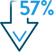 57%