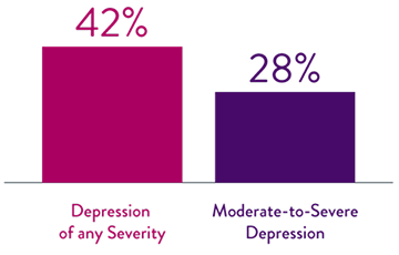 42% depression and 28% moderate to severe depression