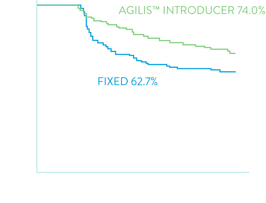  Graph showing percentages of patients free of arrhythmia