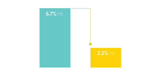  Graph showing reduction in Ischemic stroke rate