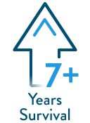 7+ years survival