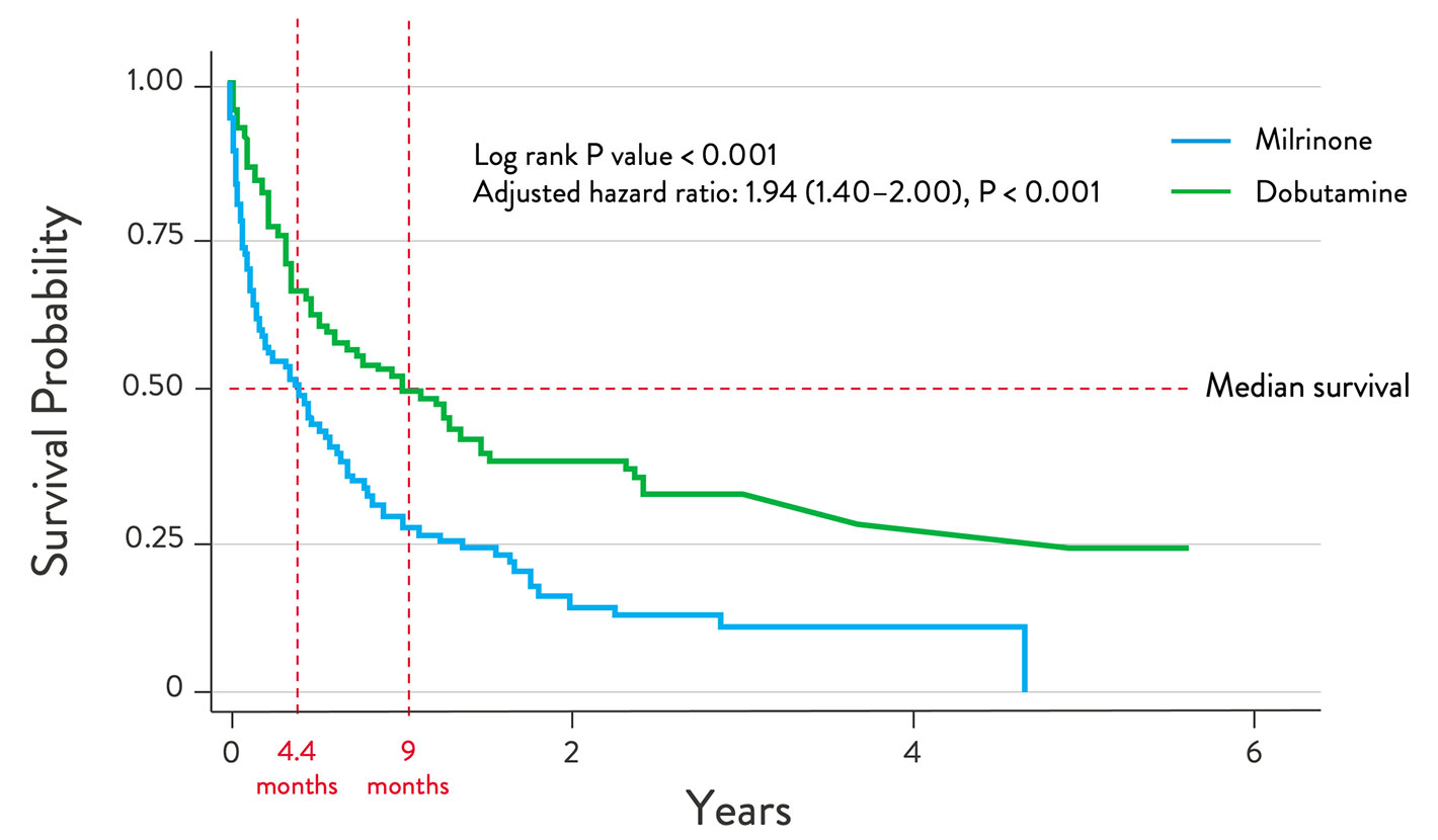 Survival for patients on dobutamine vs milrinone7