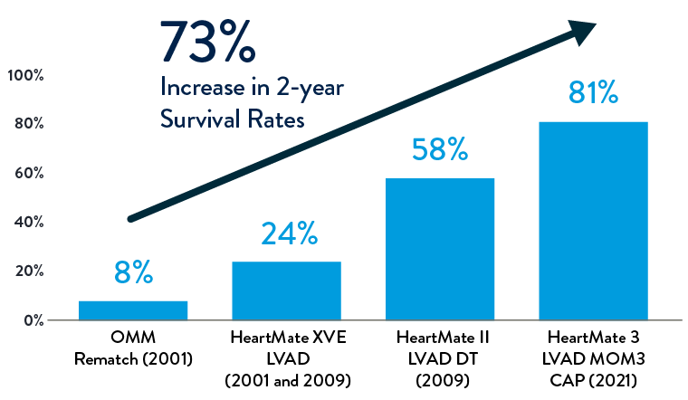 LVAD 2 year survival chart