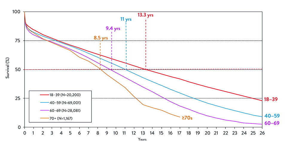 Survival chart