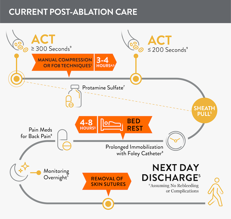 Current post-ablation care