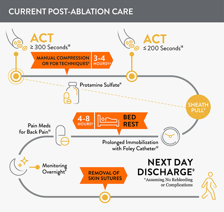 Current Post-Ablation care