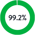 99.2%