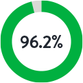 96.2%