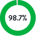 98.7%