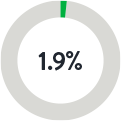 1.9%