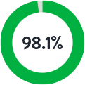 98.1%