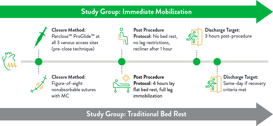 Study Group: Immediate Mobilization