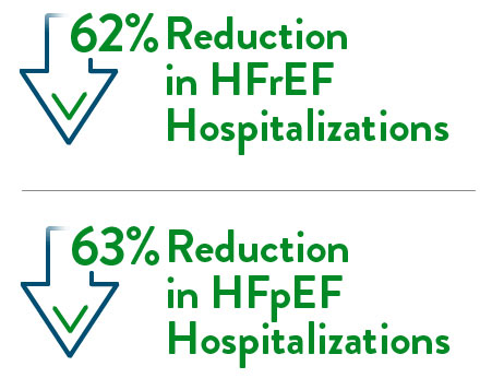 Reduction in Hospitalizations