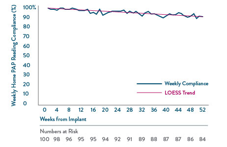 Patient Compliance Results