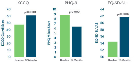 Patient Compliance Results