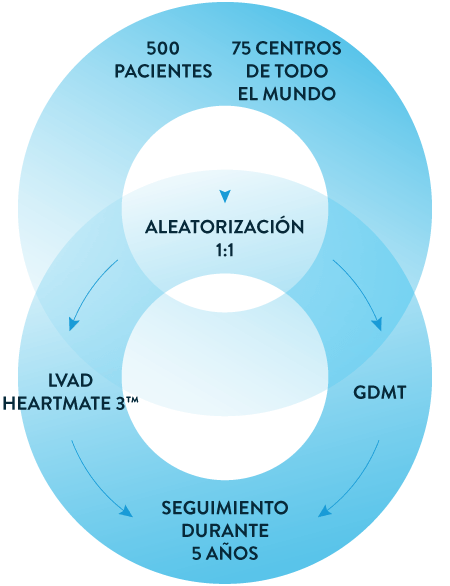 Team HF Trial Design