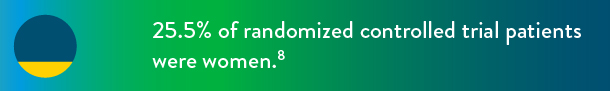 25.5% of randomized controlled trial patients were women