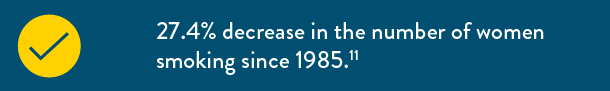 27.4% decrease in the number of women smoking since 1985
