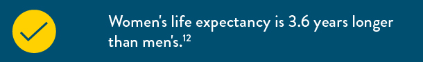 women's life expectancy is 3.6 years longer than men's