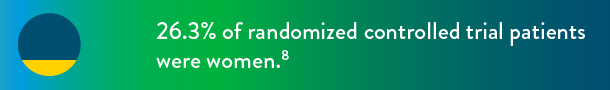 26.3% of randomized controlled trial patients were women