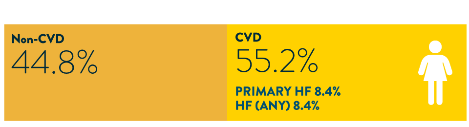 Women non CVD 44.8% CVD 55.2%
