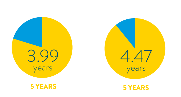 3.99 years for women and 4.47 years for men
