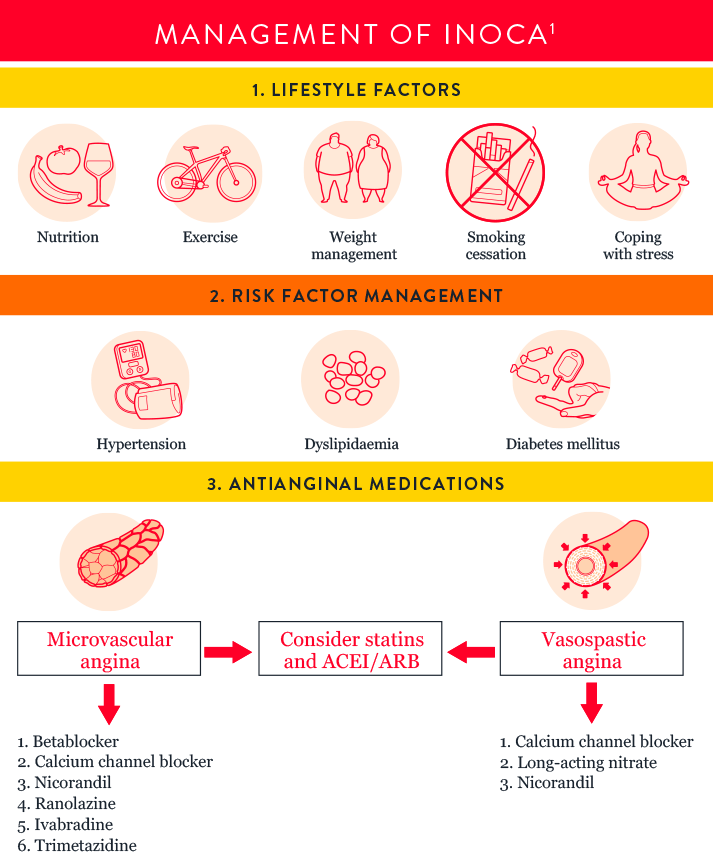INOCA Patient Management