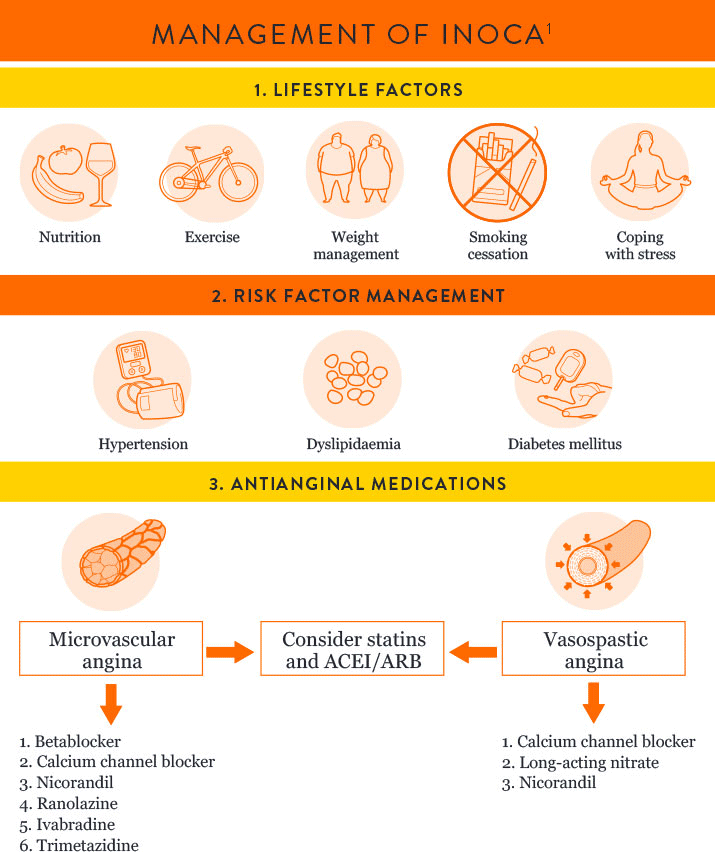 Management of INOCA
