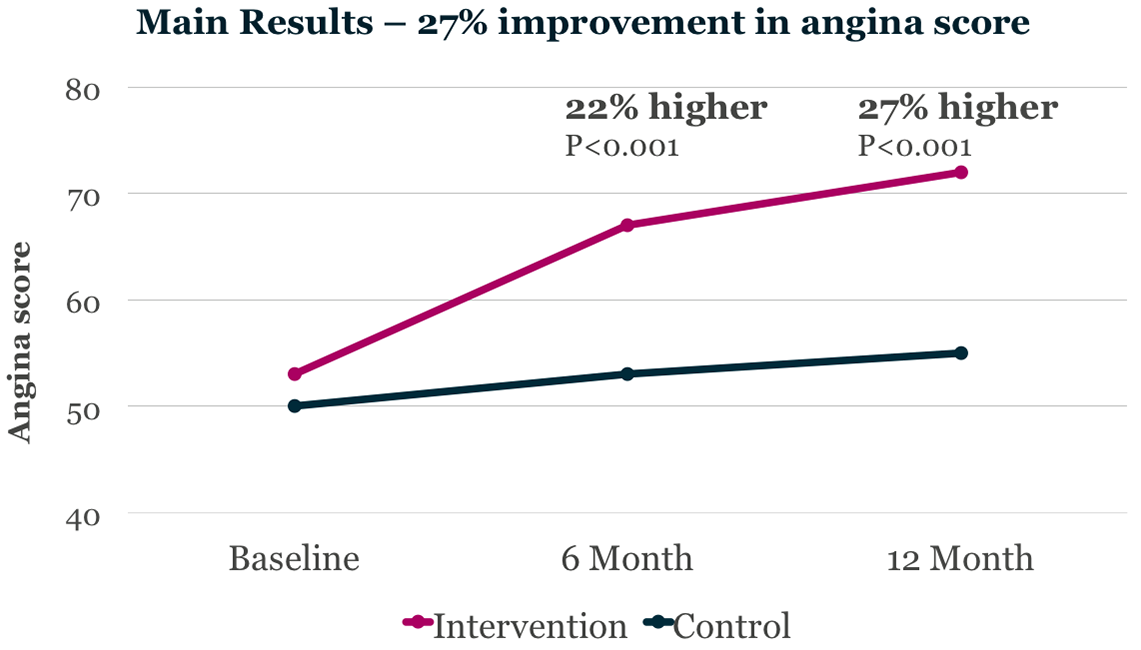 sustained angina improvement with cmd treatment
