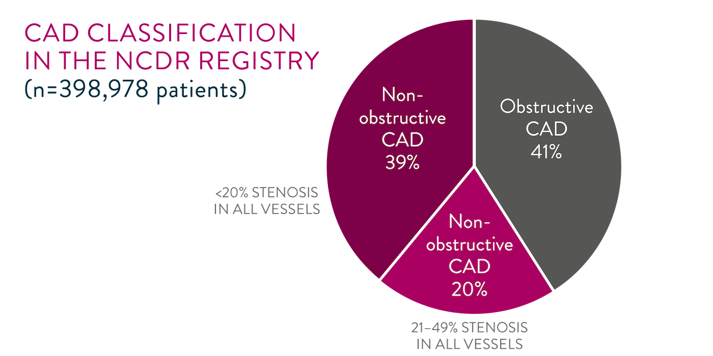Most angiograms yield no coronary artery disease