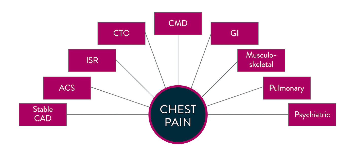 Chest pain can have many underlying causes
