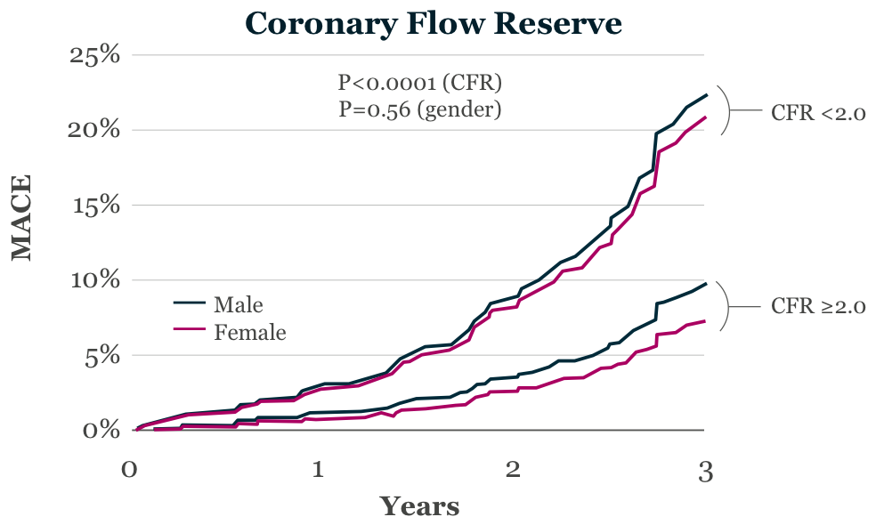 Reduced coronary flow reserve is associated with adverse events