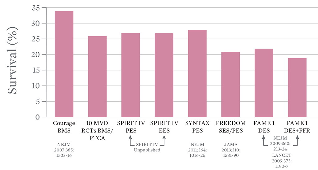 20-30% of patients experience recurrent angina in 1 year after percutaneous coronary intervention (PCI)