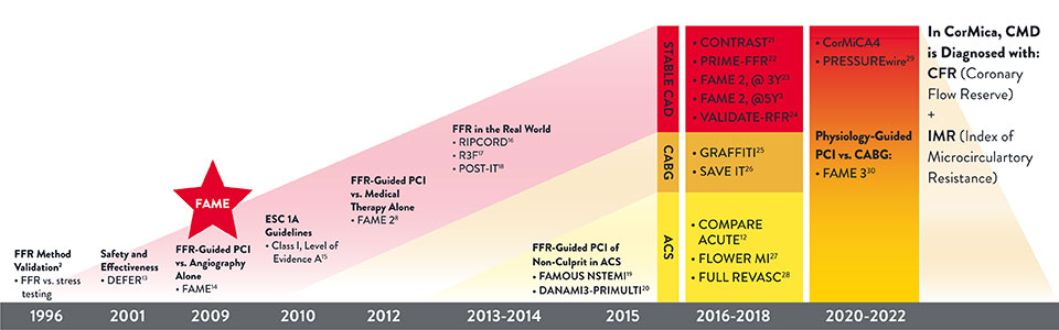 PressureWire™ Guidewire: 20 Years of Evidence