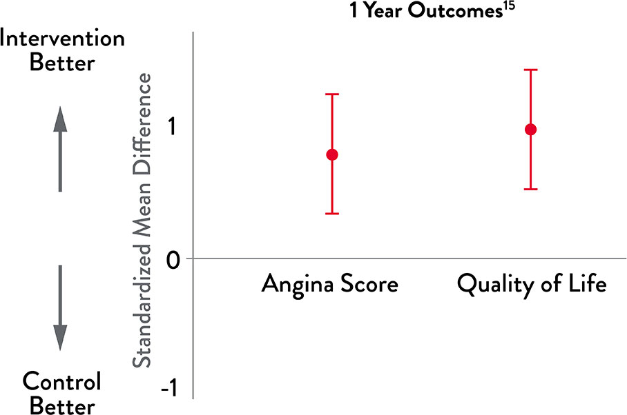  Coronary Microvascular Dysfunction Diagnosis Improves Outcomes