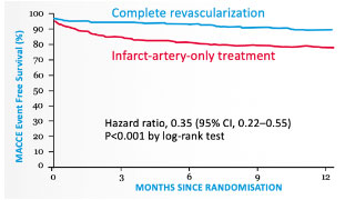  hazard ratio graph