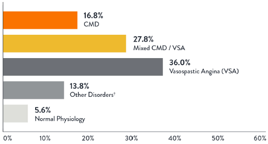 Physiology Post-Procedure Diagnosis Chart