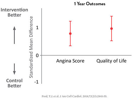  Coronary Microvascular Dysfunction Diagnosis Improves Outcomes