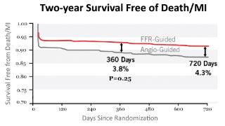  Two-year survival free of death/MI