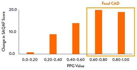 PPG Patient Benefit