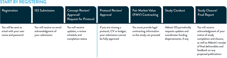 Process Flow Chart of Abbott Investigator Sponsored Studies Registration