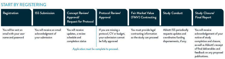 Process Flow Chart of Abbott Investigator Sponsored Studies Registration