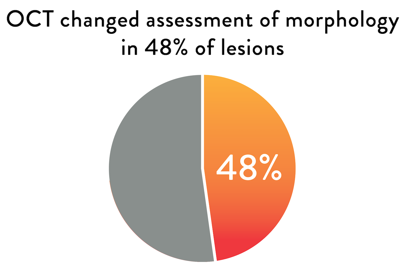  OCT changed assessment of morphology in 48% of lesions