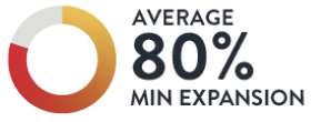  average eighty percent minimum expansion