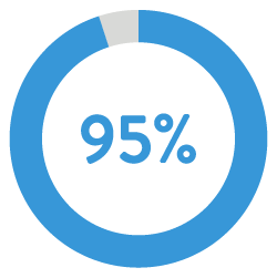95%